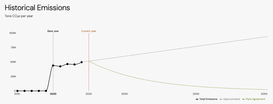 График Klimatkollen по выбросам углерода с историческими данными и будущими прогнозами