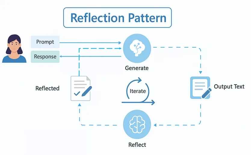 Диаграмма паттерна рефлексии в агентном ИИ
