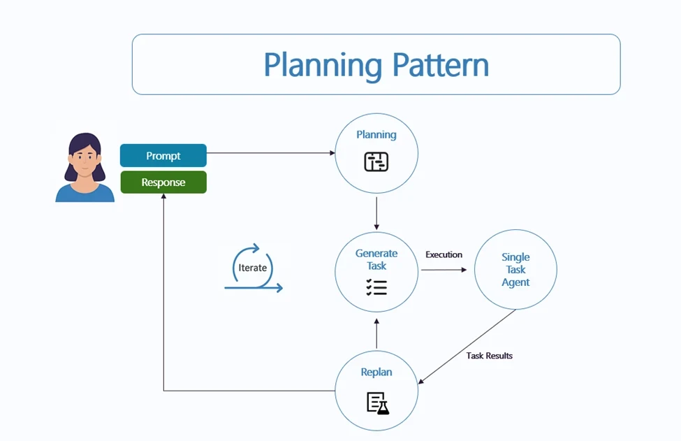 Диаграмма паттерна планирования в агентном ИИ