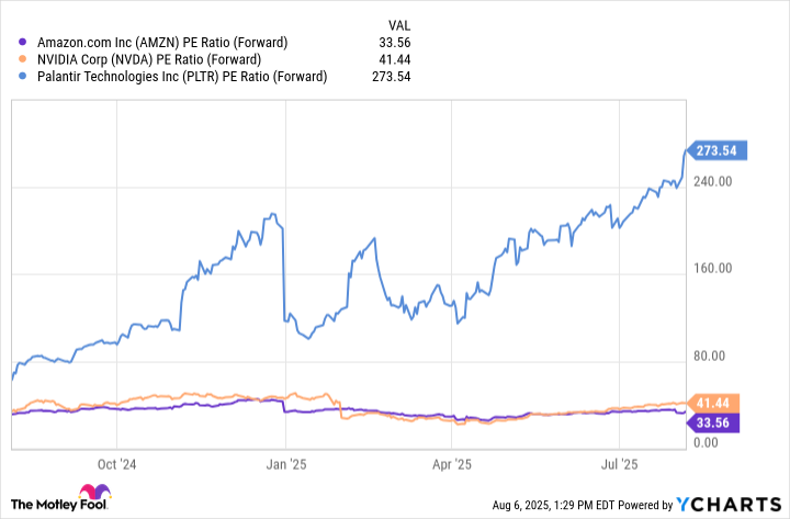 AMZN PE Ratio (Forward) Chart