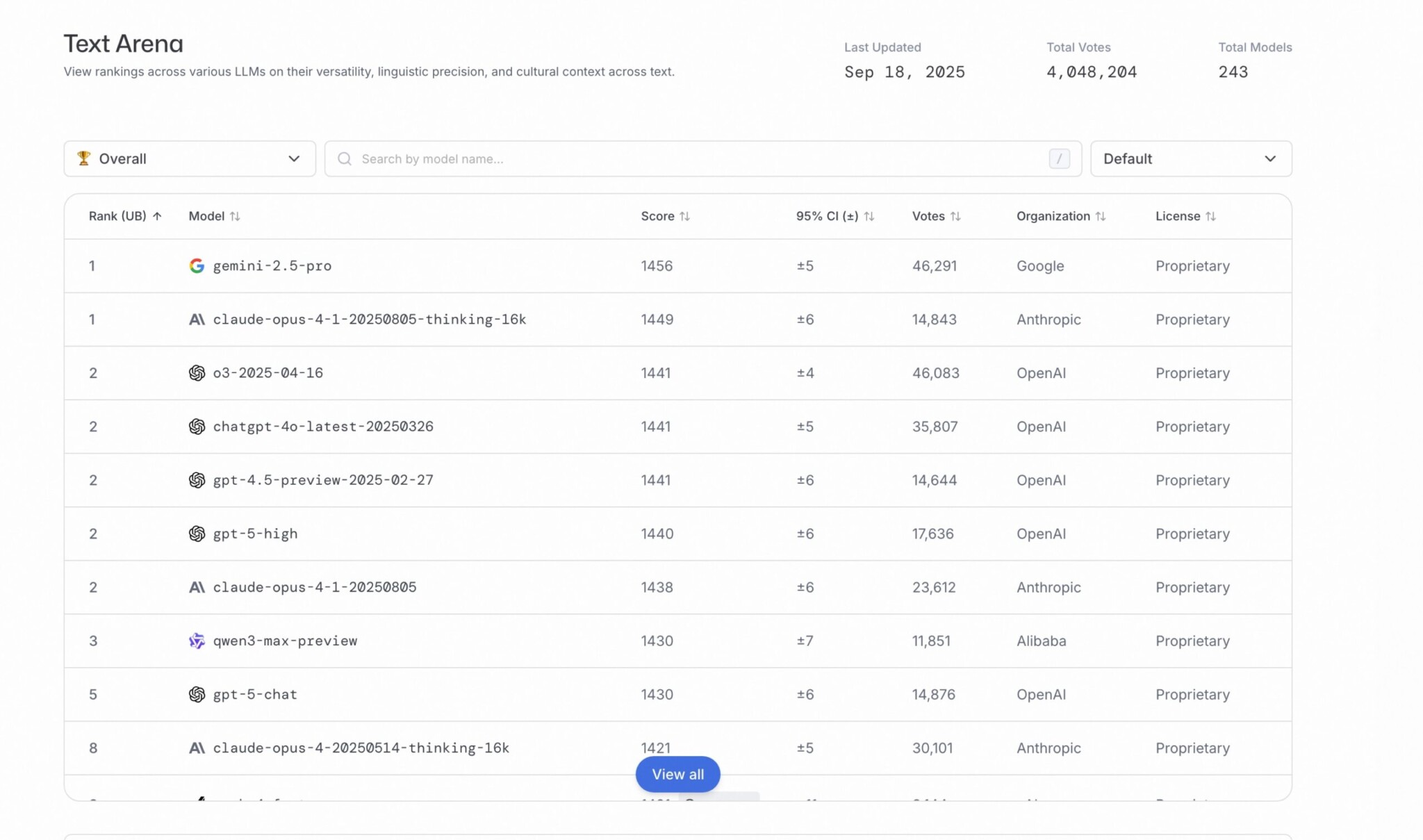 Рейтинг языковой модели Qwen3-Max на первом месте на текстовой арене лидеров