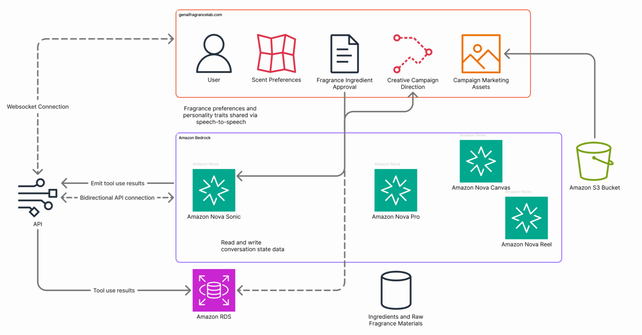 Диаграмма потока данных, показывающая интеграцию моделей Amazon Nova для создания ароматов