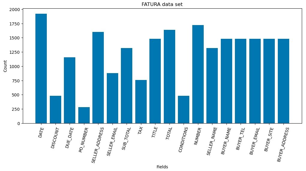 Визуализация частоты полей набора данных FATURA: доминирование поля DATE и разный счет для других полей