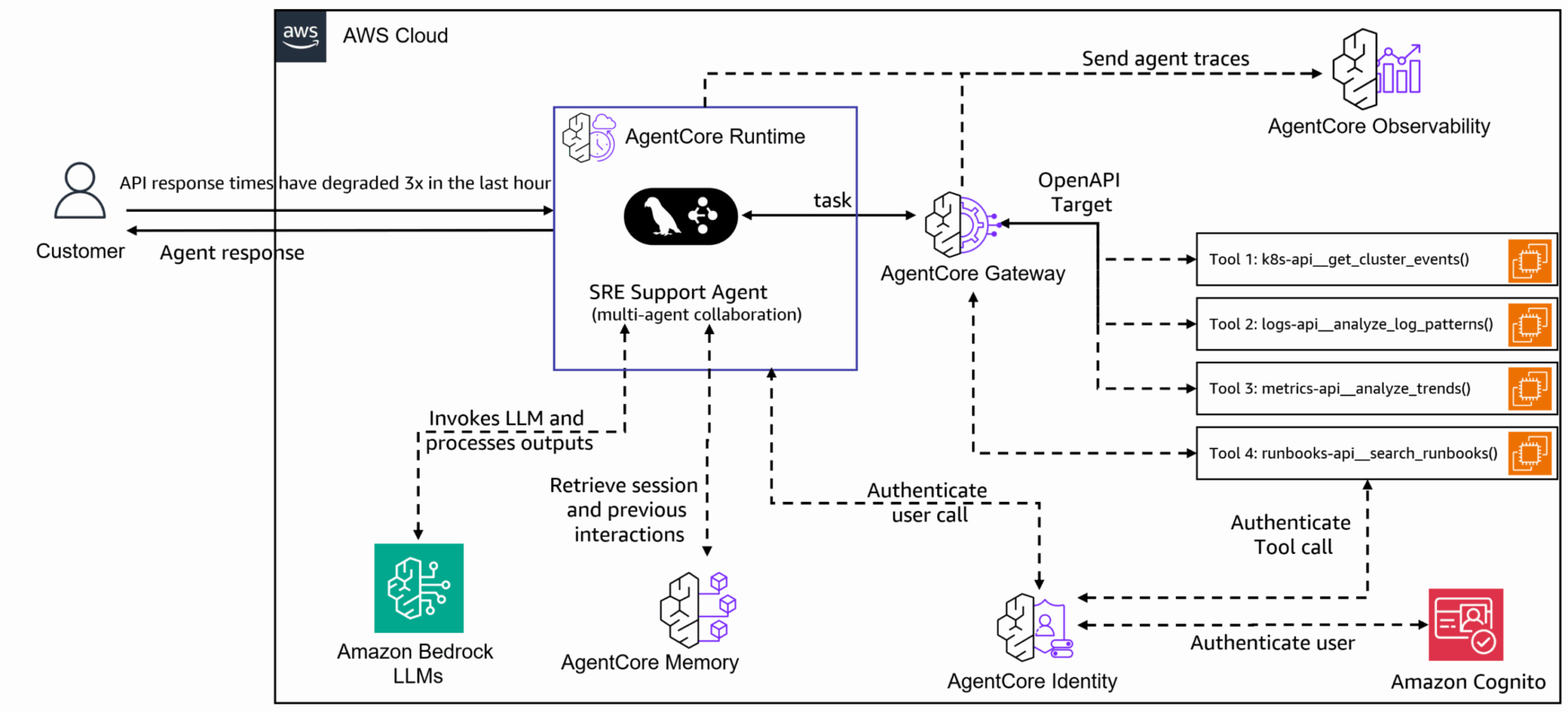 Архитектура AWS AgentCore с рабочим процессом агента поддержки SRE, мониторингом API и компонентами аутентификации