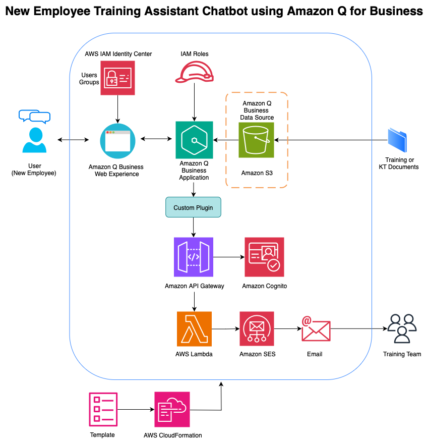 Диаграмма архитектуры решения чатбота Amazon Q Business для обучения сотрудников