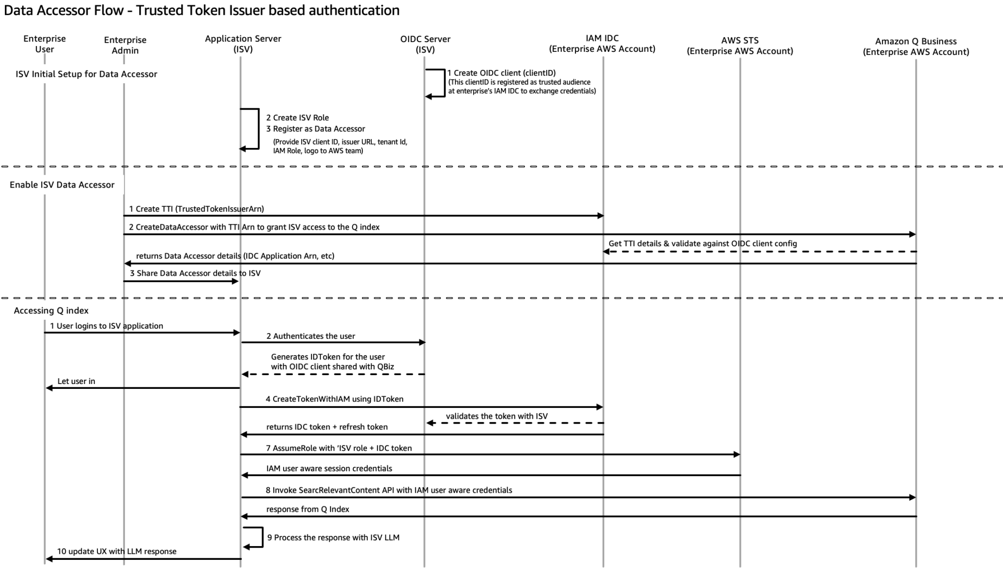 Диаграмма процесса аутентификации TTI для модулей доступа к данным Amazon Q Business