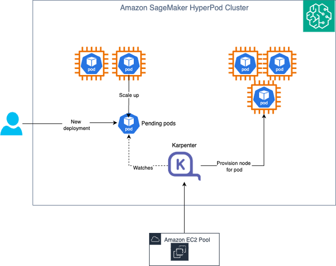 Диаграмма архитектуры решения автоматического масштабирования SageMaker HyperPod на базе Karpenter