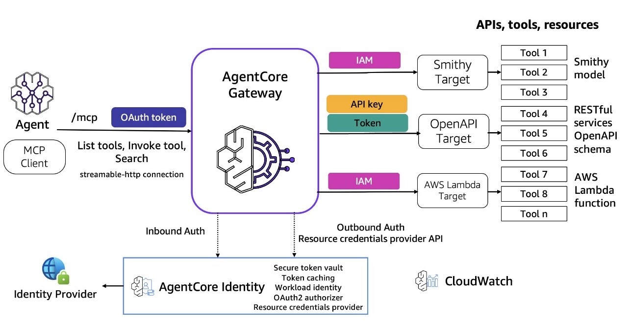 Архитектура семантического выбора инструментов в AgentCore Gateway