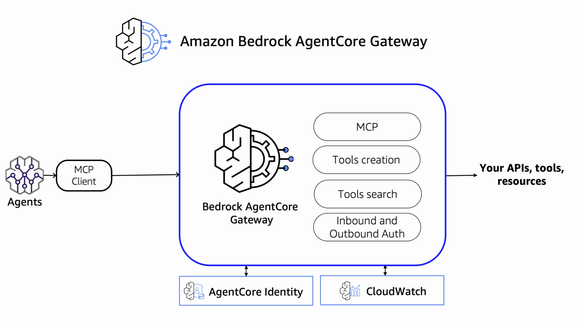 Схема работы Amazon Bedrock AgentCore Gateway