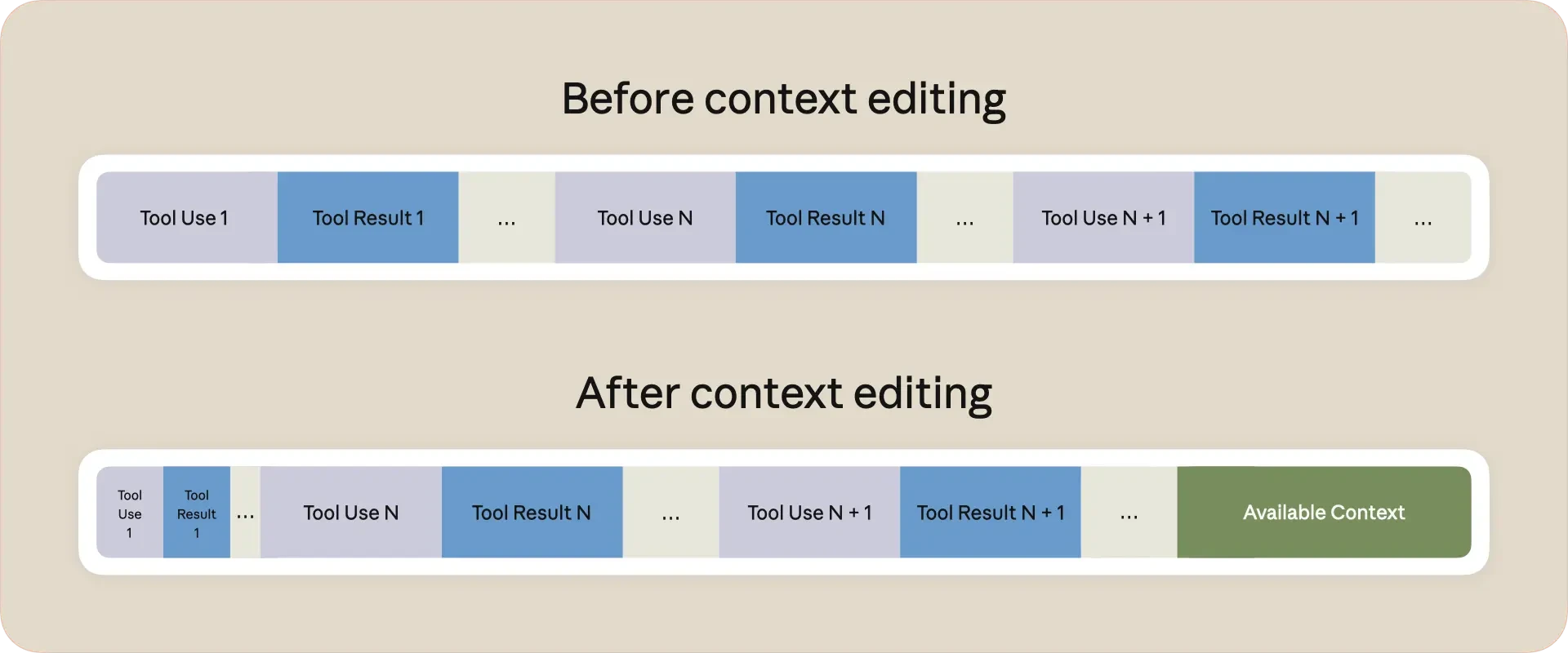 Сравнение доступного контекста до и после внедрения инструментов управления