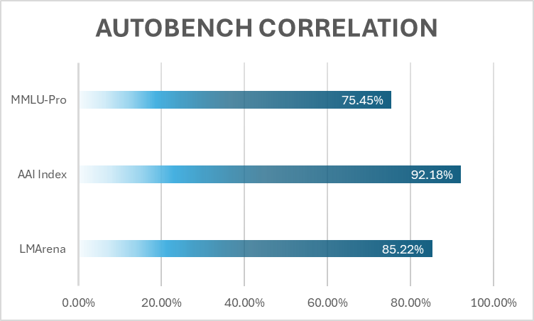 Корреляции AutoBench с ведущими бенчмарками для оценки языковых моделей