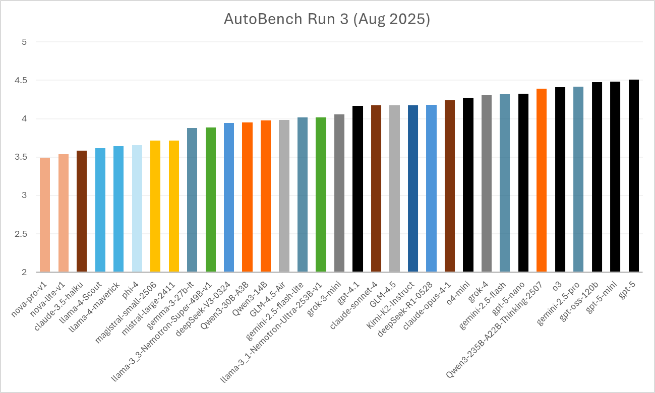 Средние рейтинги наиболее популярных моделей в тестировании AutoBench