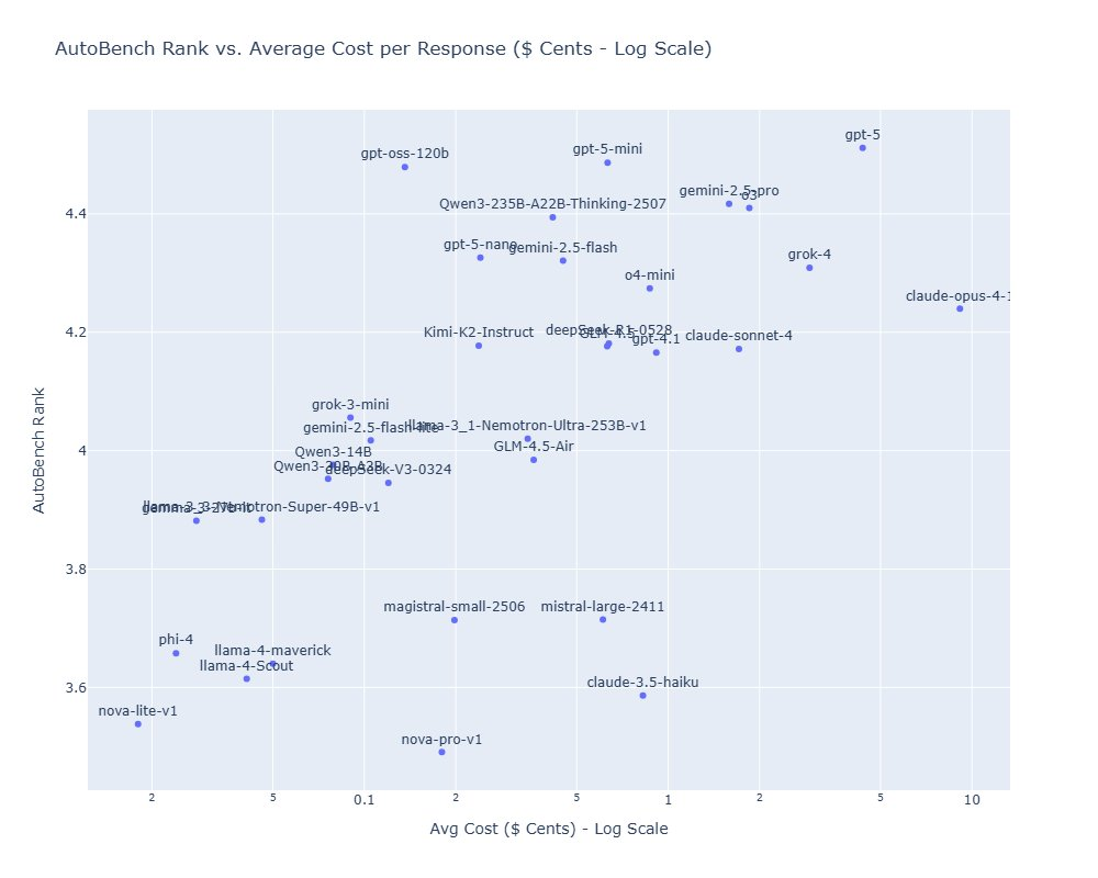 Диаграмма рассеяния: модели ИИ по стоимости и рейтингу с выделением лидеров по ценности