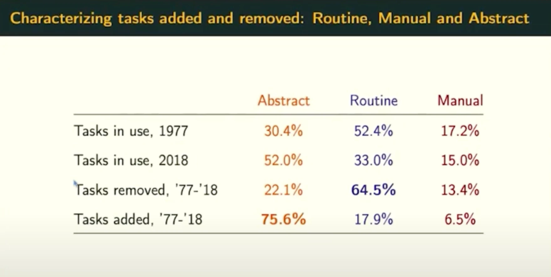 chart showing tasks added and removed from 1977 to 2018