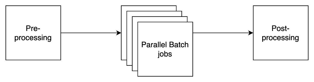 Диаграмма автоматизированного workflow с этапами предобработки, выполнения пакетного вывода и постобработки