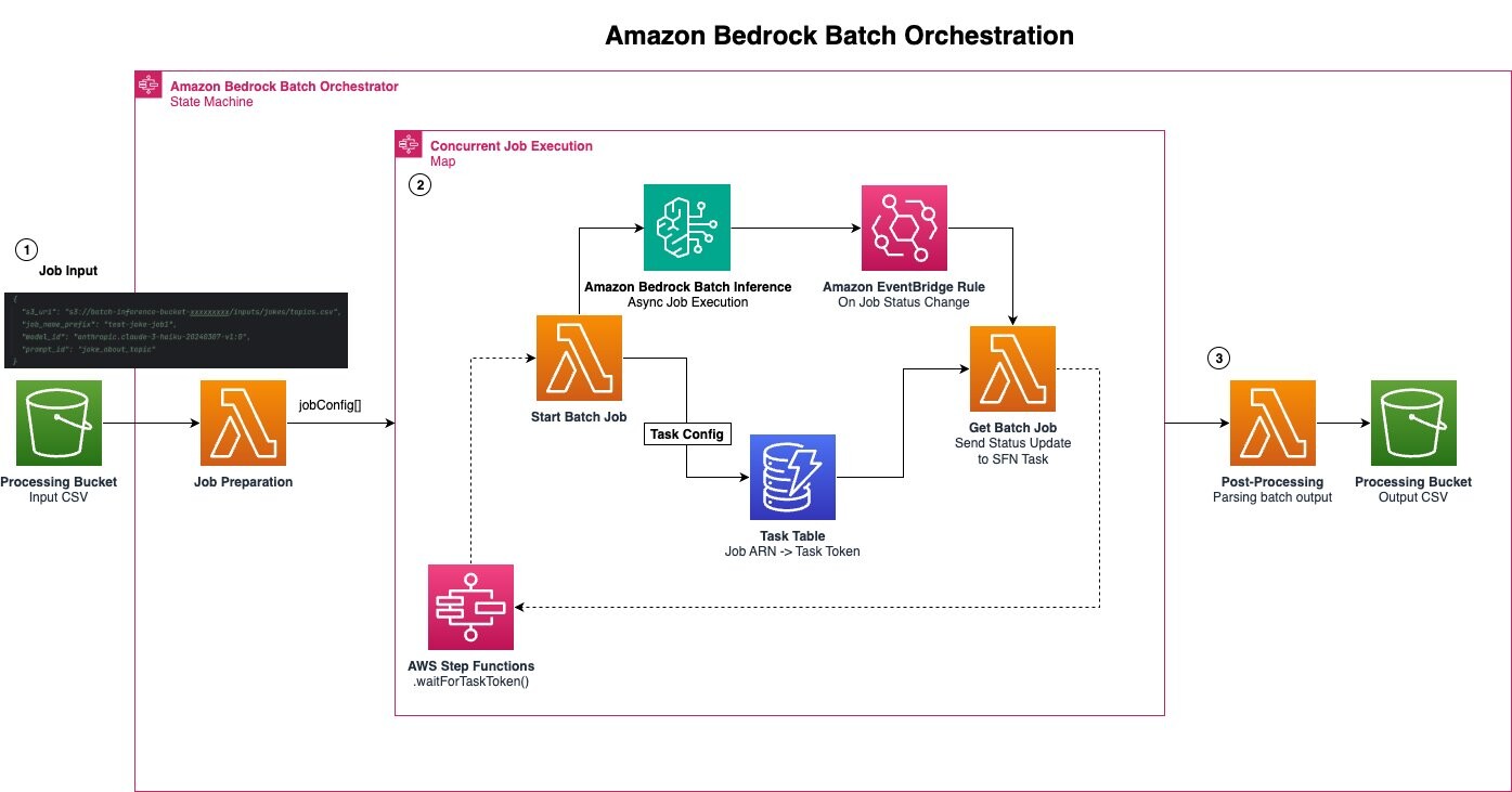 Диаграмма архитектуры серверных компонентов для оркестрации пакетной обработки Amazon Bedrock