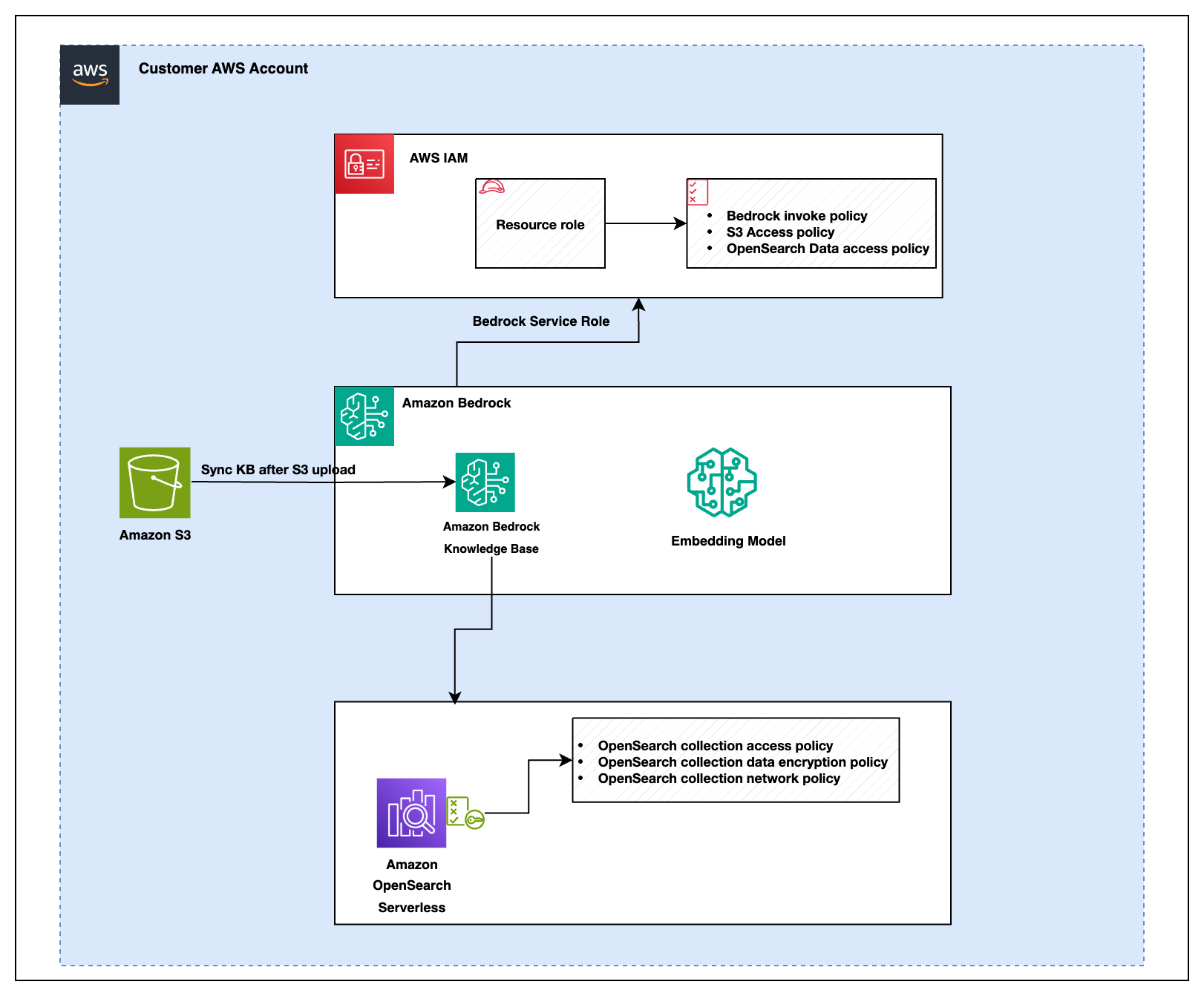 Диаграмма архитектуры базы знаний Amazon Bedrock с политиками IAM и интеграцией сервисов