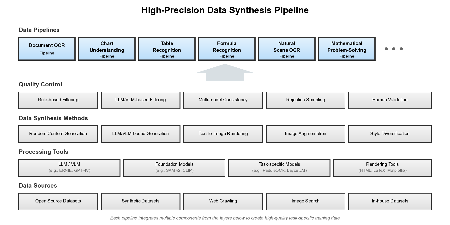 Архитектура конвейера синтеза данных, показывающая шесть основных производственных линий