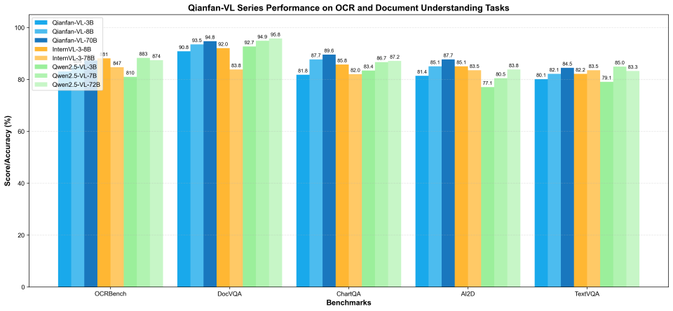 Результаты тестирования модели Qianfan-VL в бенчмарках OCR и понимания документов