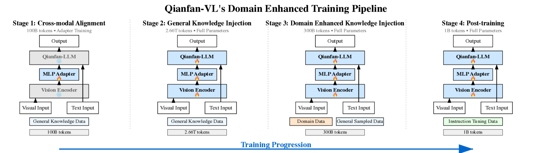 Диаграмма четырехэтапного конвейера обучения, показывающая прогрессивные стадии обучения модели