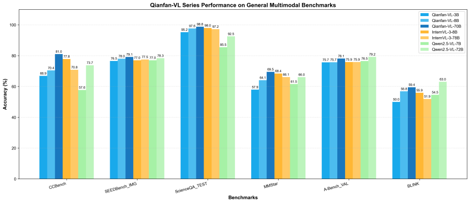 Сравнительная диаграмма производительности мультимодальных моделей по общим показателям