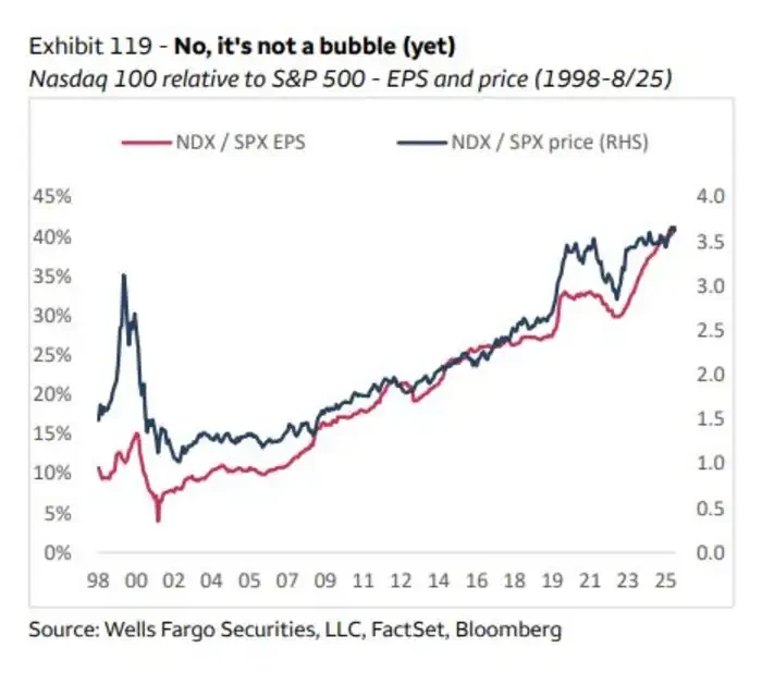 График сравнения исторических пузырей на технологическом рынке