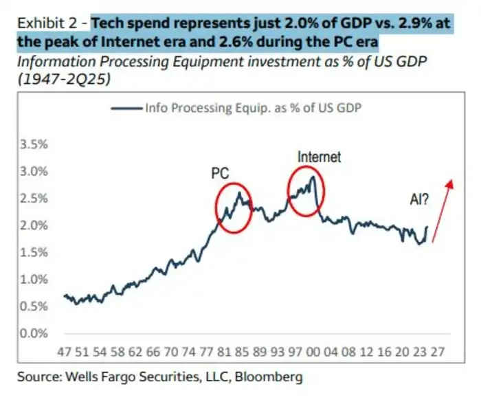 График сравнения текущих и исторических уровней затрат на технологические капиталовложения