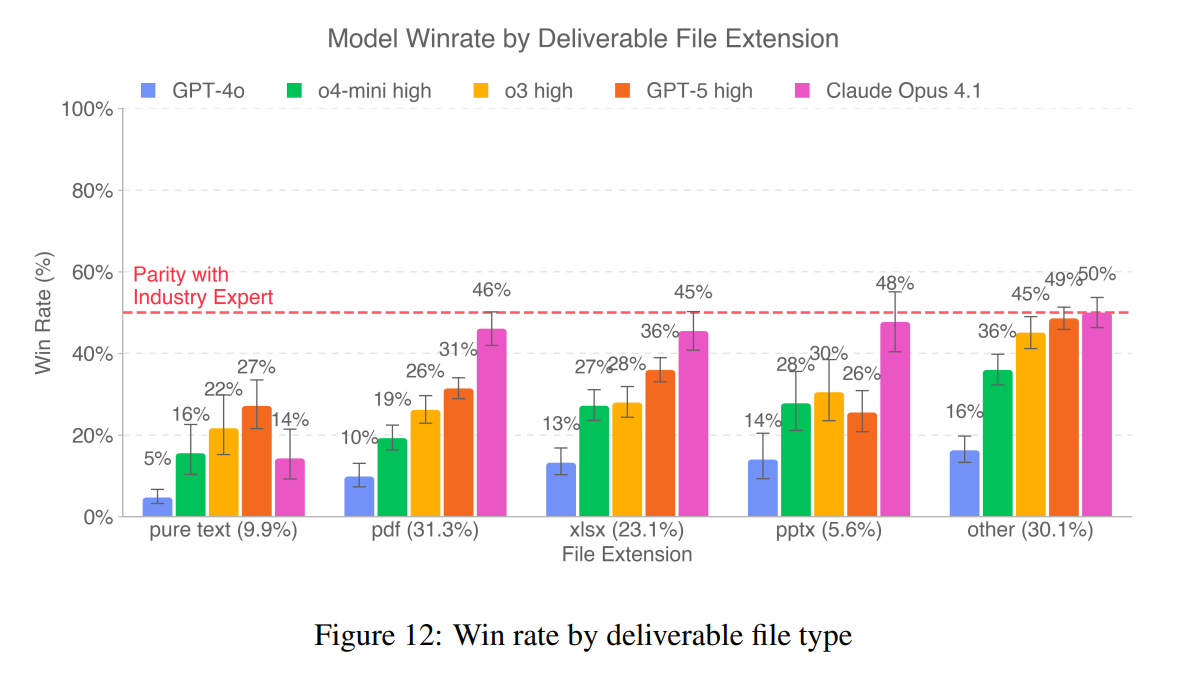 Результаты бенчмарка GDPval в разбивке по форматам файлов