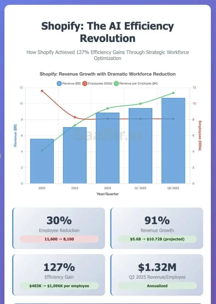 Инфографика: революция эффективности Shopify в бизнесе