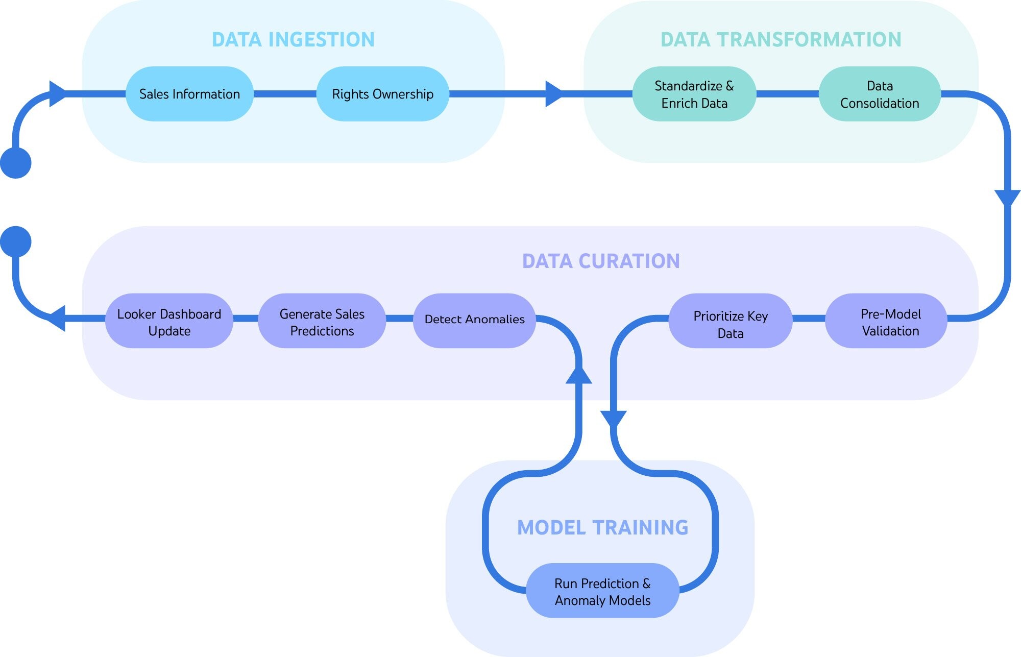 Диаграмма потока данных в BigQuery, показывающая архитектуру системы StreamSight
