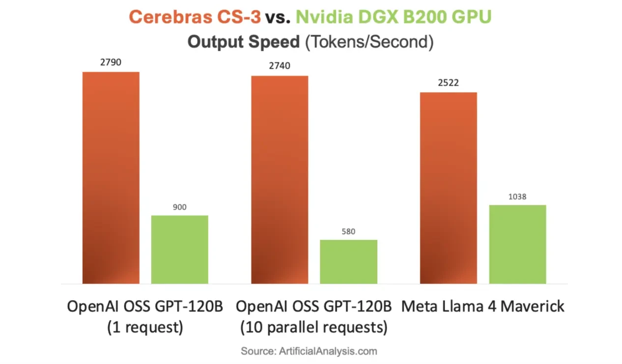 Сравнение тестов производительности моделей GPT-OSS-120B и Llama 4 Maverick