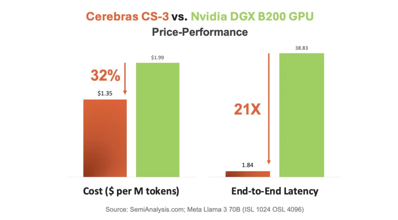 График сравнения соотношения цены и производительности Cerebras и Nvidia