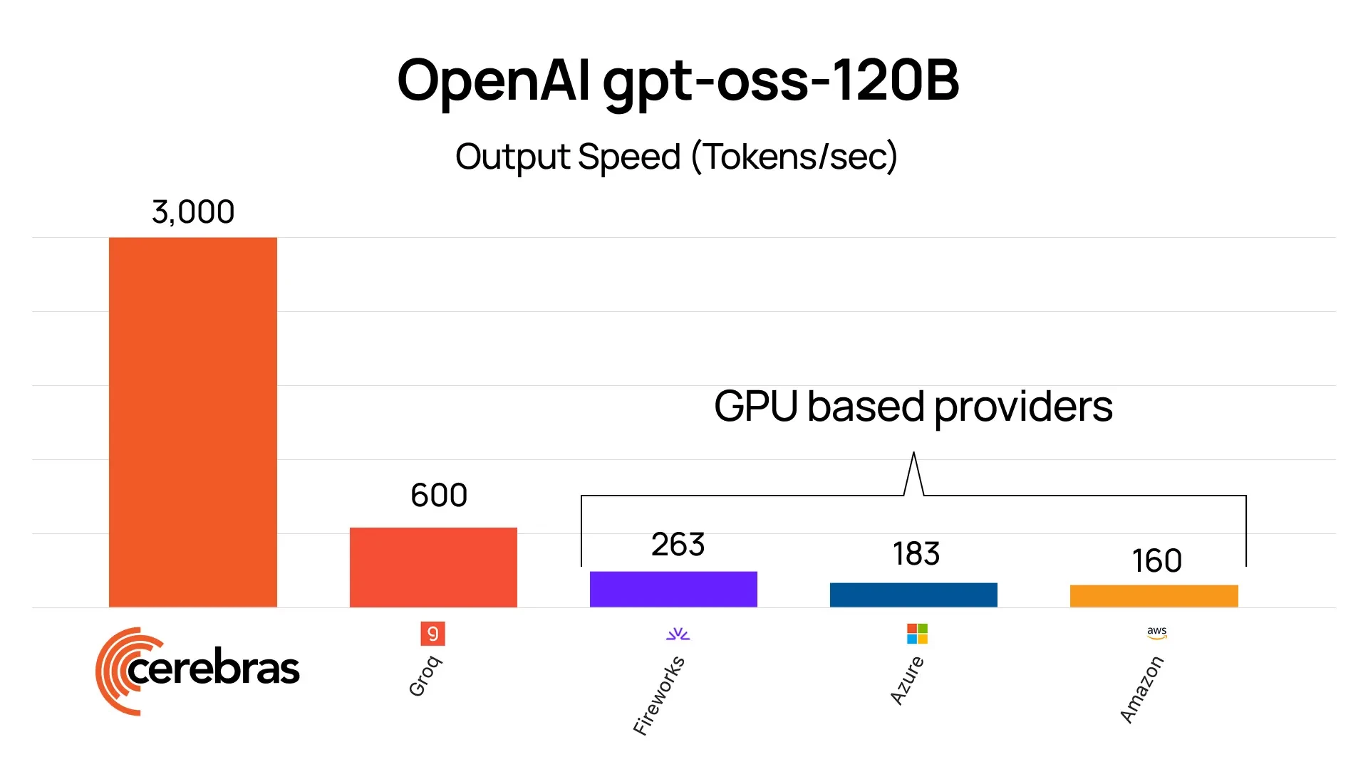 График производительности Cerebras Inference, показывающий достижение 3000 транзакций в секунду