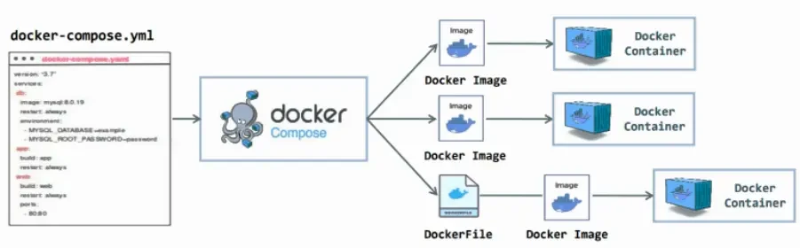 Диаграмма интеграции платформы Cerebras и инструмента Docker Compose