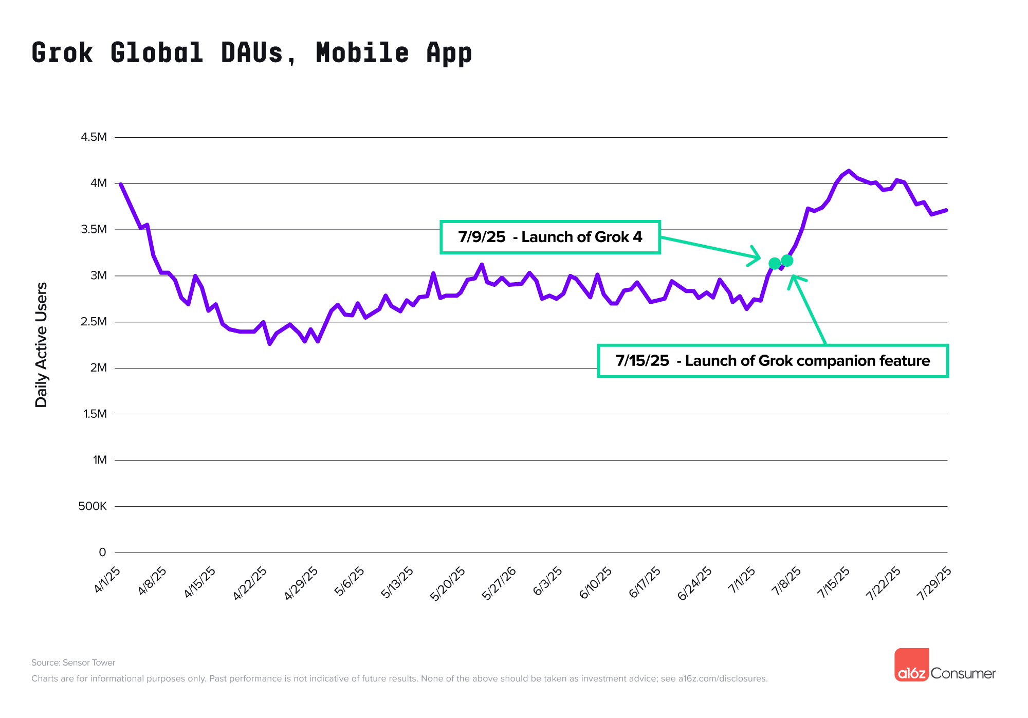 График ежедневной аудитории мобильного приложения Grok по всему миру с апреля по июль 2025 года