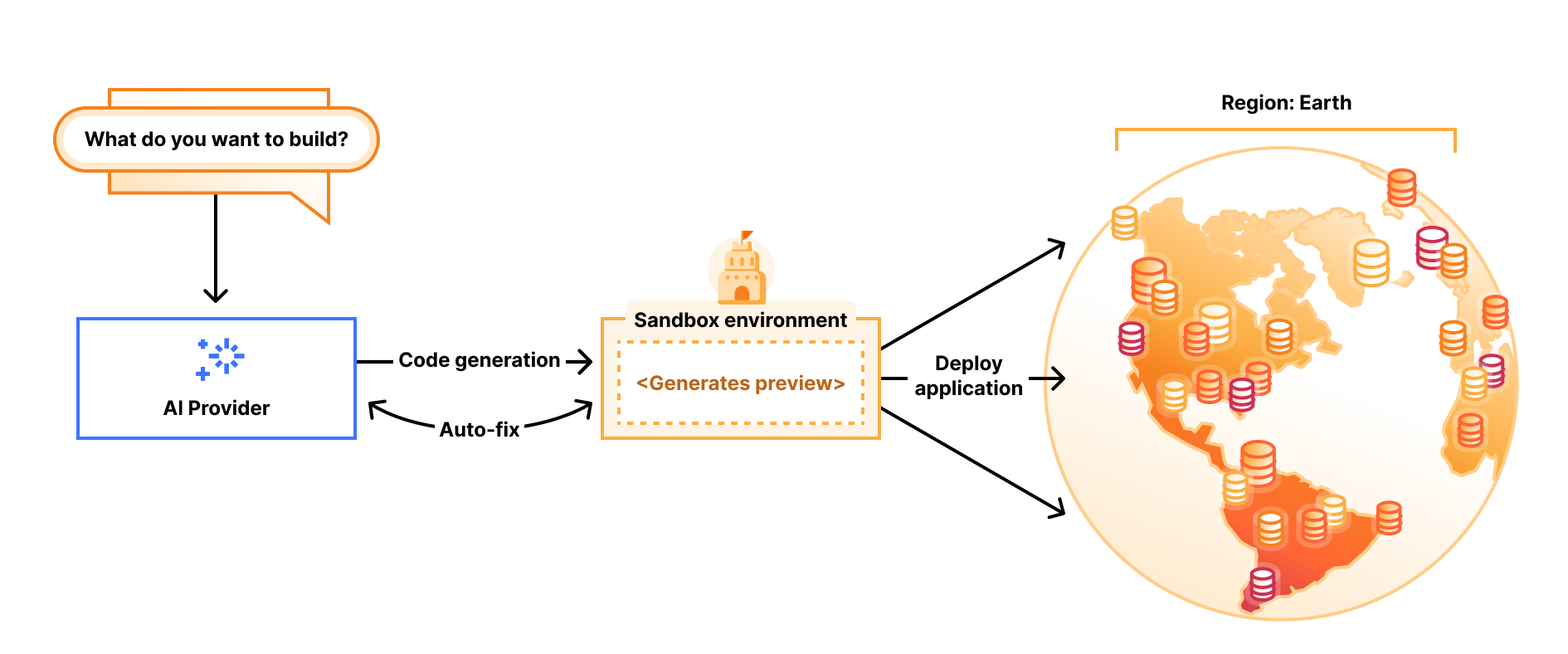 Визуализация рабочего процесса платформы для генерации кода Vibe от Cloudflare