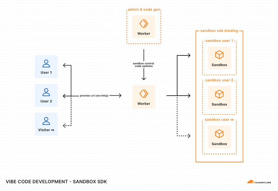 Архитектура изоляции песочниц Cloudflare для безопасного выполнения кода