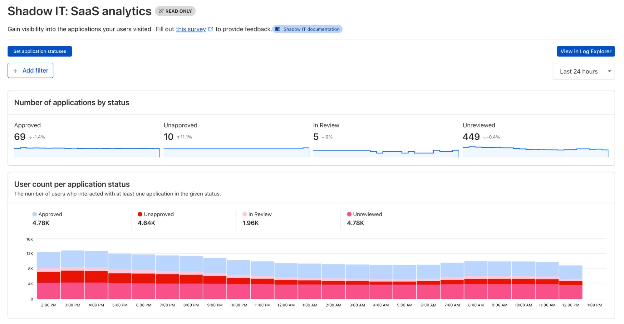 Дашборд аналитики скрытых ИТ-сервисов с графиком использования AI-приложений