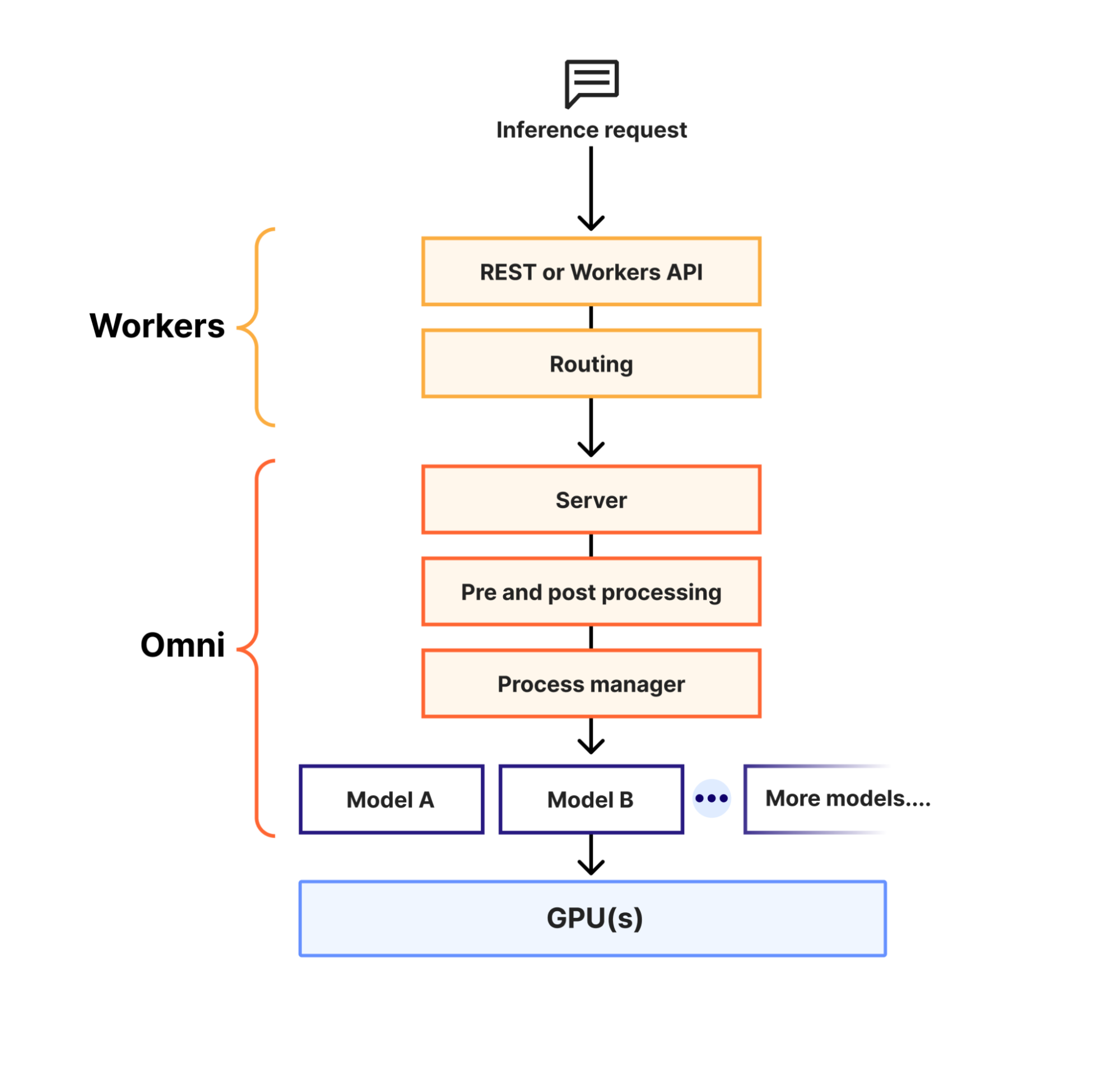 Схема архитектуры Omni с потоком запросов от Workers AI к планировщику и процессам моделей