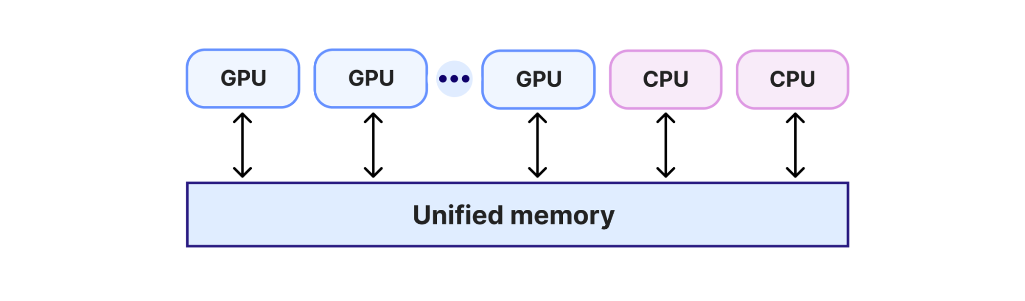 Схема режима единой памяти CUDA с общим адресным пространством между GPU и CPU