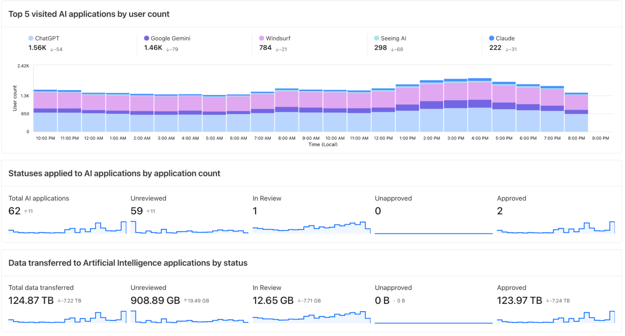 Панель управления отчетом о безопасности ИИ в SASE-платформе Cloudflare