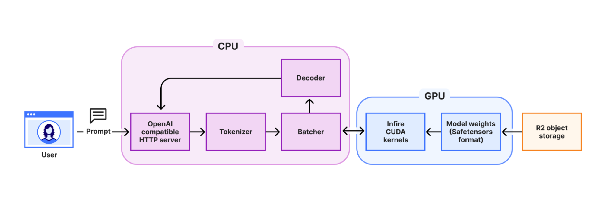 Схема архитектуры Infire с компонентами и потоком данных для запуска LLM