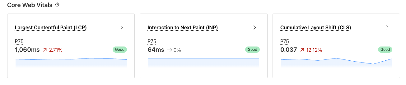 Панель управления с показателями Core Web Vitals для мониторинга веб-производительности