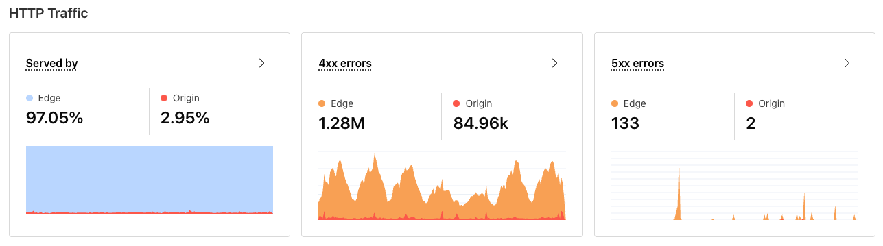Дашборд с графиками уровня ошибок и показателя попаданий в кэш