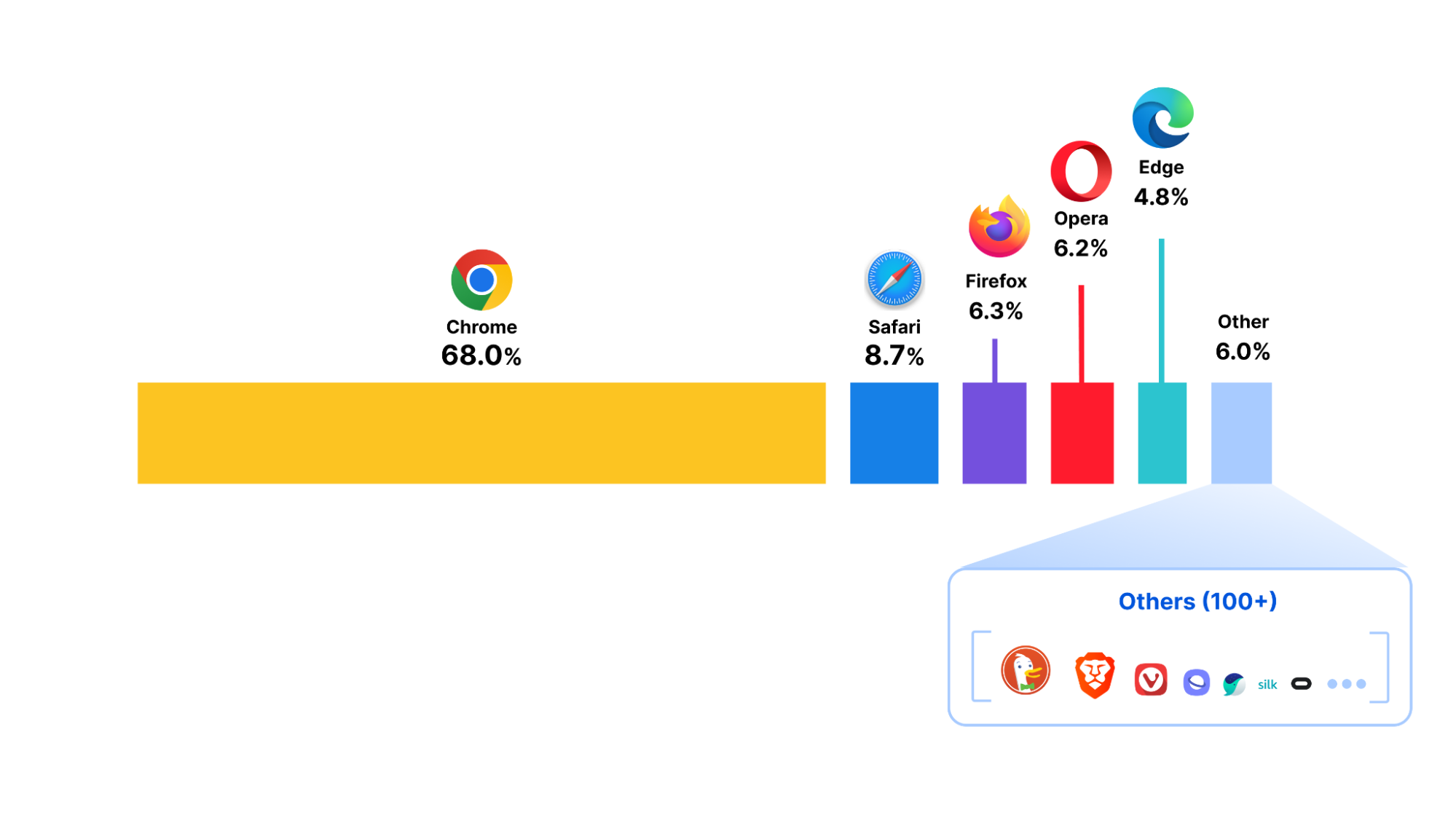 Диаграмма распределения трафика браузеров с процентами рыночных долей