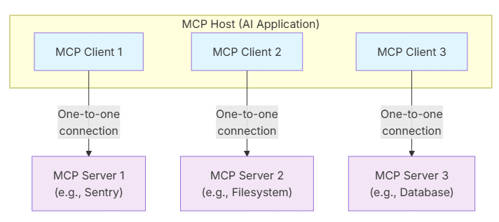 Диаграмма архитектуры MCP, показывающая поток взаимодействия между клиентом и сервером