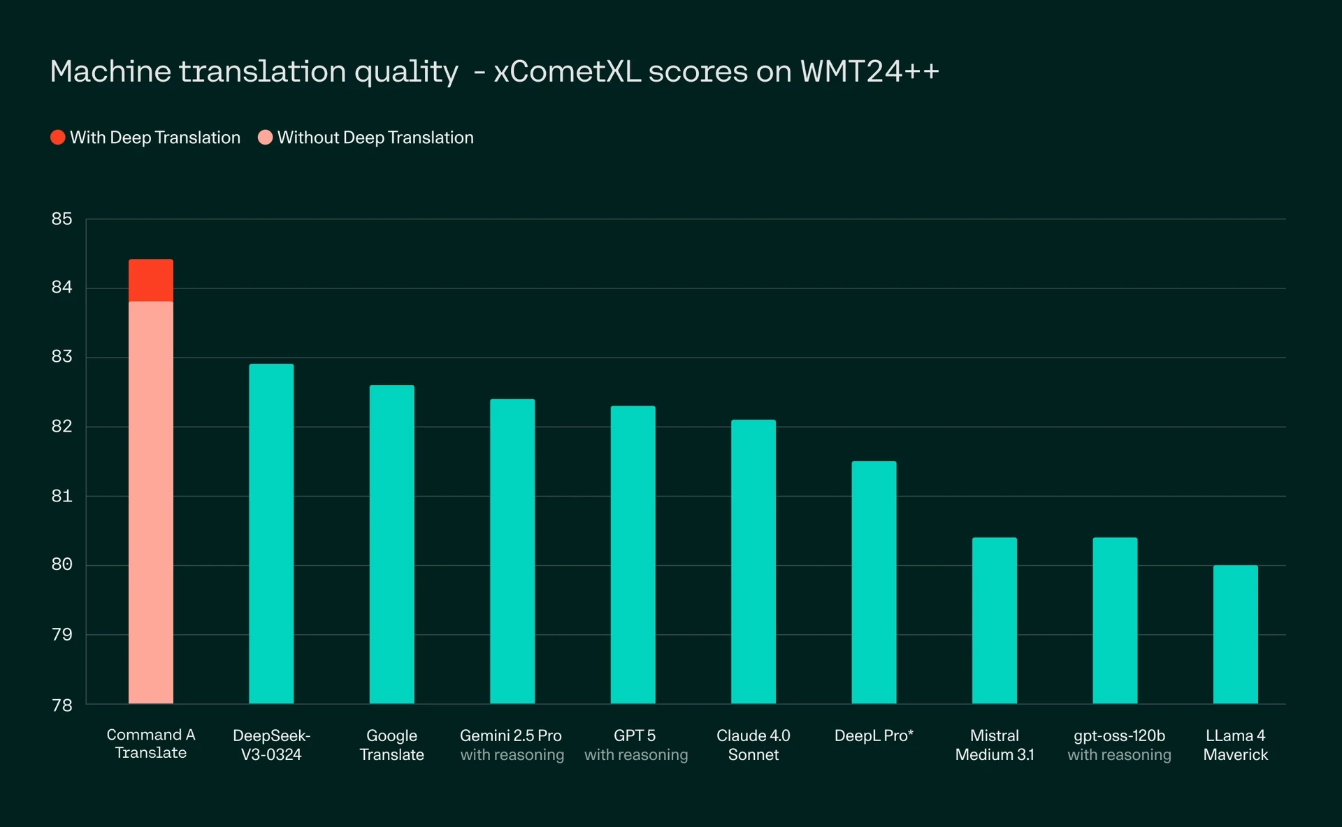 График сравнения производительности: Command A Translate превосходит конкурентов на наборе данных WMT24++