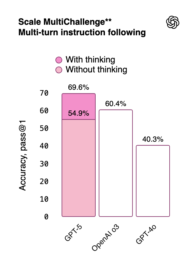 График производительности GPT-5 Scale MultiChallenge