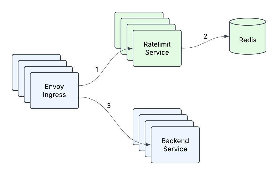 Упрощённая архитектура до 2023 года: шлюз Envoy с бэкендом Redis