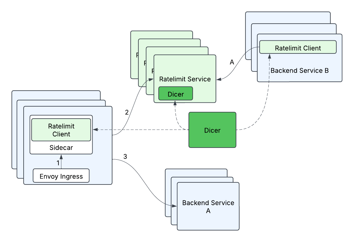 Архитектура сервиса RateLimit с технологией автоматического шардирования Dicer